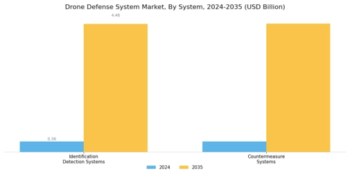 Drone Defense System Market Segment Image 0