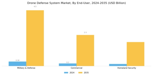 Drone Defense System Market Segment Image 1