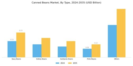 Canned Beans Market Segment Image 0