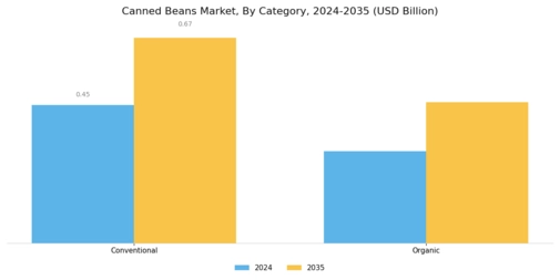 Canned Beans Market Segment Image 1