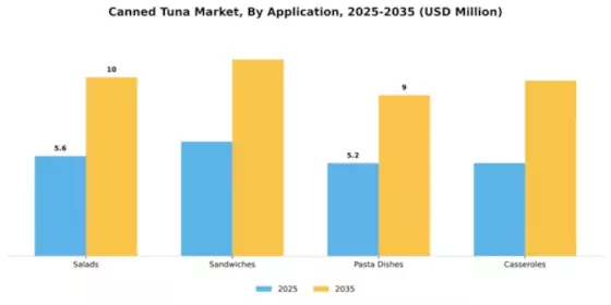Canned Tuna Market Segment Image 0