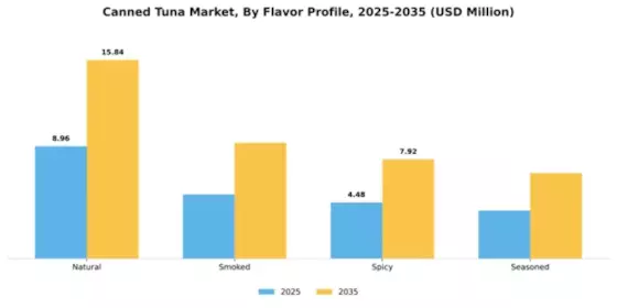 Canned Tuna Market Segment Image 2
