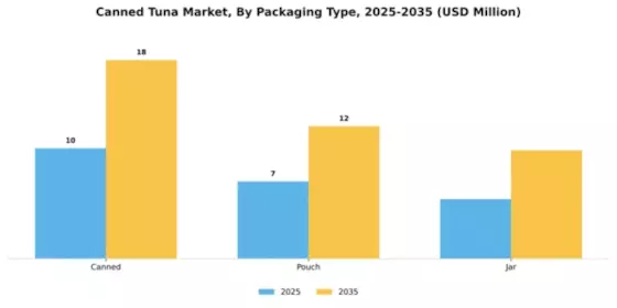 Canned Tuna Market Segment Image 3