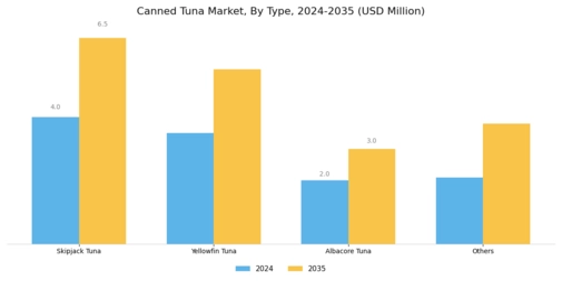 Canned Tuna Market Segment Image 0