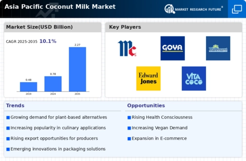 Asia Pacific Coconut Milk Market Infographic