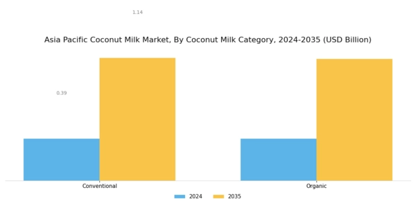 Asia Pacific Coconut Milk Market Segment Image 0