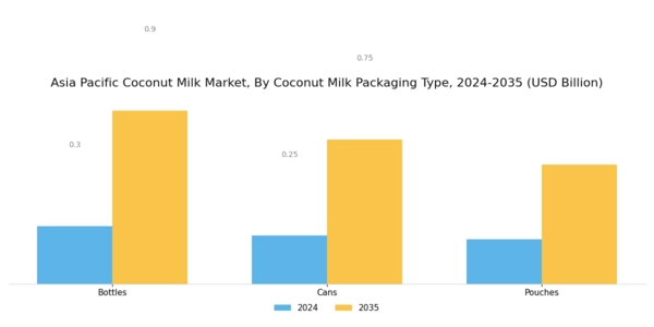 Asia Pacific Coconut Milk Market Segment Image 2