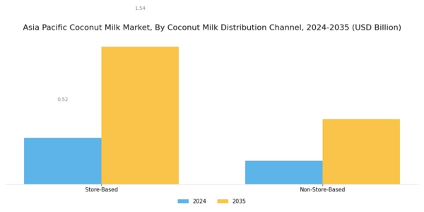 Asia Pacific Coconut Milk Market Segment Image 3
