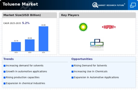 Toluene Market Infographic