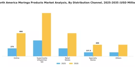 North America Moringa Products Market Segment Image 0