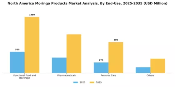North America Moringa Products Market Segment Image 1