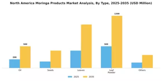 North America Moringa Products Market Segment Image 2