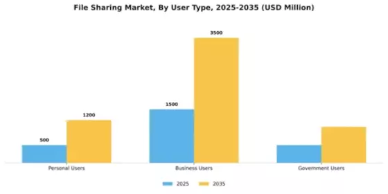 File Sharing Market Segment Image 4