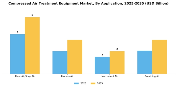 Compressed Air Treatment Equipment Market Segment Image 0