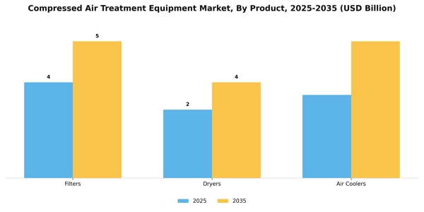 Compressed Air Treatment Equipment Market Segment Image 1