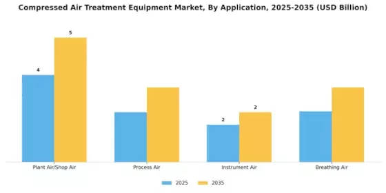 Compressed Air Treatment Equipment Market Segment Image 1