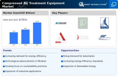 Compressed Air Treatment Equipment Market Infographic