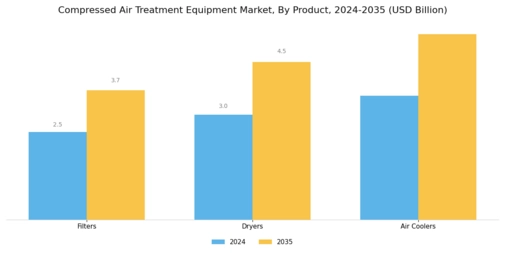 Compressed Air Treatment Equipment Market Segment Image 0