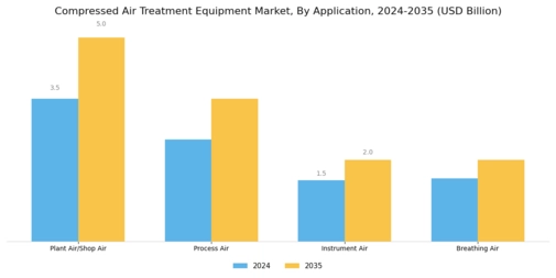 Compressed Air Treatment Equipment Market Segment Image 1