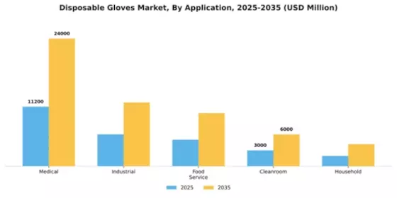Disposable Gloves Market Segment Image 0