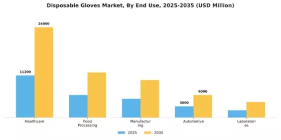 Disposable Gloves Market Segment Image 2