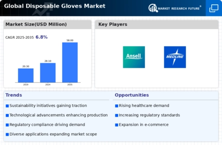 Disposable Gloves Market Infographic