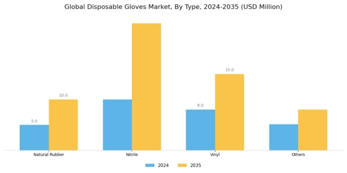 Disposable Gloves Market Segment Image 0