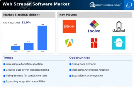 Web Scraper Software Market Infographic