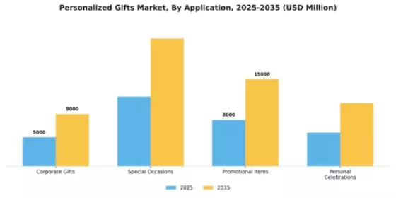 Personalized Gifts Market Segment Image 0