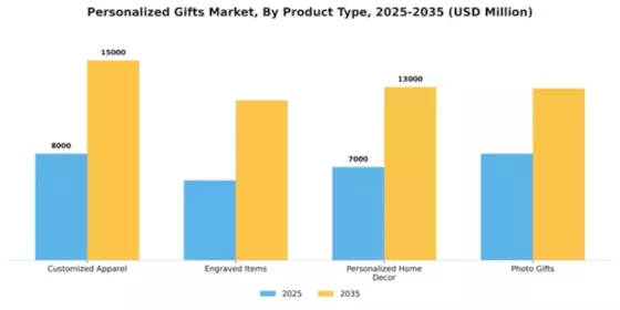 Personalized Gifts Market Segment Image 2