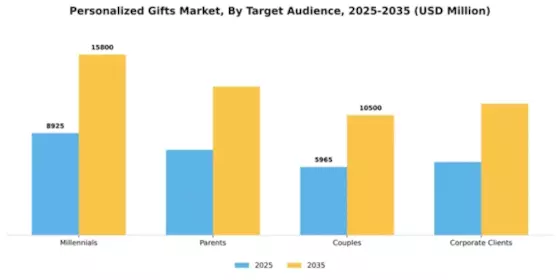 Personalized Gifts Market Segment Image 3