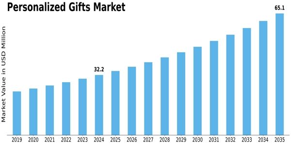 Personalized Gifts Market Size