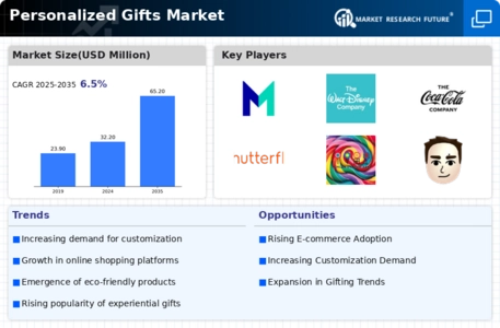 Personalized Gifts Market Infographic
