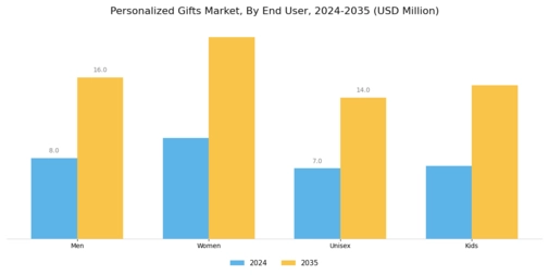 Personalized Gifts Market Segment Image 1