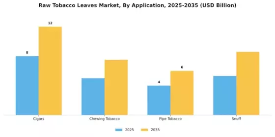 Raw Tobacco Leaves Market Segment Image 0