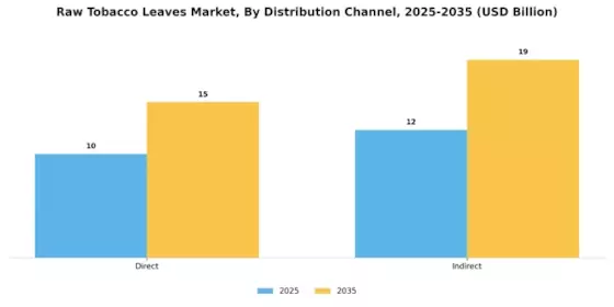 Raw Tobacco Leaves Market Segment Image 2