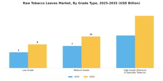 Raw Tobacco Leaves Market Segment Image 3