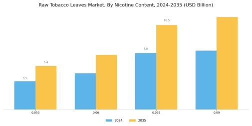 Raw Tobacco Leaves Market Segment Image 0