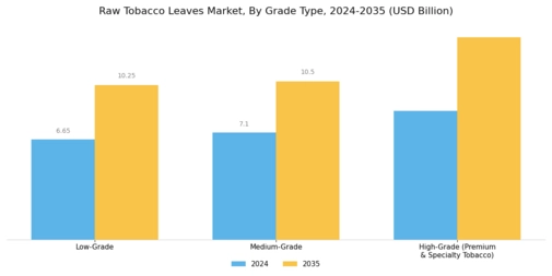 Raw Tobacco Leaves Market Segment Image 2