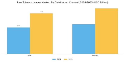 Raw Tobacco Leaves Market Segment Image 3