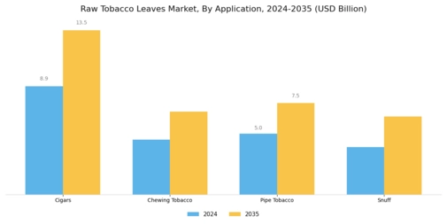 Raw Tobacco Leaves Market Segment Image 4
