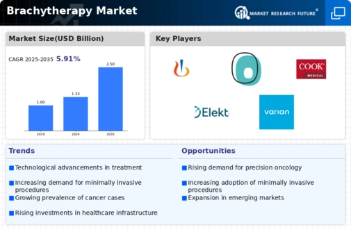 Brachytherapy Market Infographic