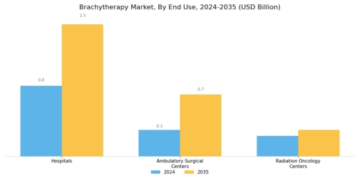 Brachytherapy Market Segment Image 3