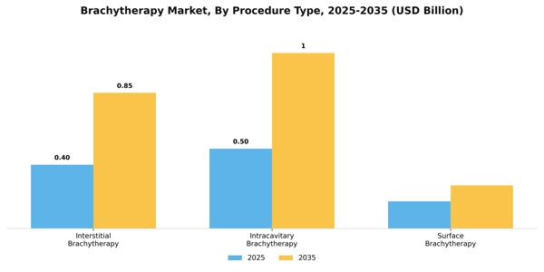 Brachytherapy Market Segment Image 2