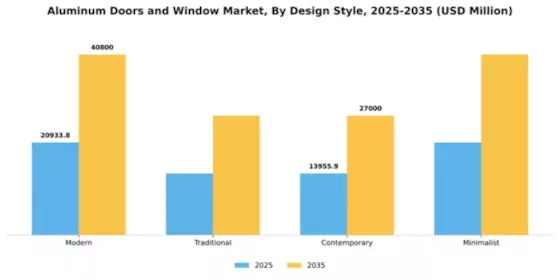 Aluminum Doors and Window Market Segment Image 1