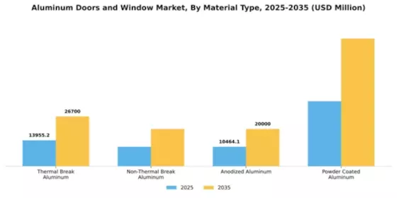 Aluminum Doors and Window Market Segment Image 3
