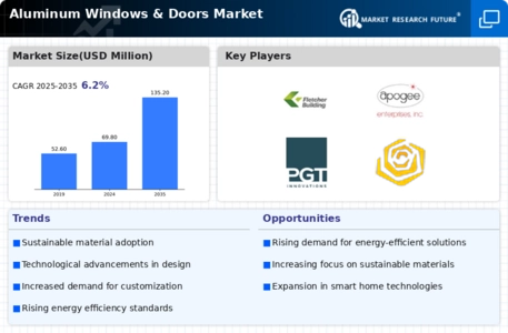 Aluminum Doors and Window Market Infographic