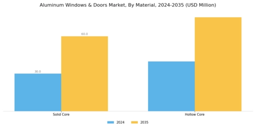 Aluminum Doors and Window Market Segment Image 0