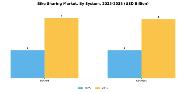 Bike Sharing Market Segment Image 1