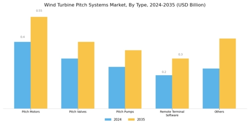Wind Turbine Pitch Systems Market Segment Image 0
